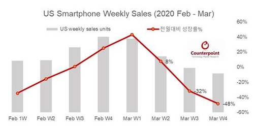 코로나19 확산 미국내 3월말 스마트폰판매 급감…전월대비 48%↓