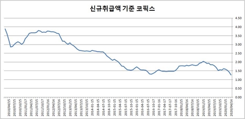 [고침] 경제(은행 주택대출금리 2% 초중반대…역대최저)