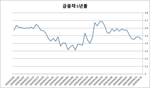 [고침] 경제(은행 주택대출금리 2% 초중반대…역대최저)