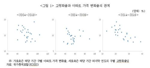 "서울에서 아파트 가격 많이 오른 곳, 고령화율 낮아"