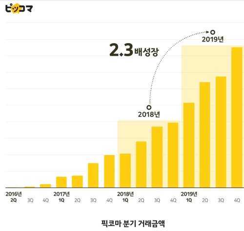 카카오 일본만화 플랫폼 '픽코마' 4주년…"K-웹툰으로 인기몰이"