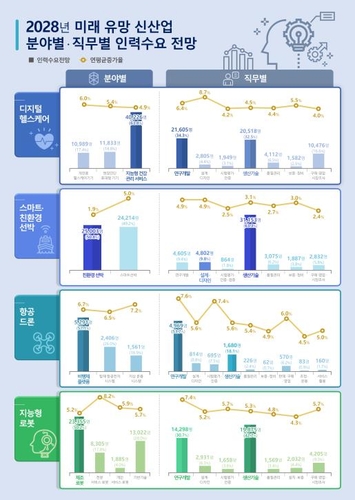 디지털헬스케어 등 4대 신산업 인력 2028년까지 16만8천명 필요