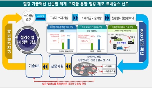 나노·소재융합, 철강산업 재도약 사업 예비타당성 조사 우대