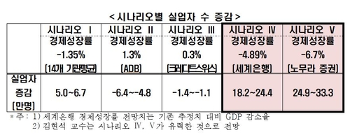 한경연 "코로나19 실업자 최대 33만명…공격적 대책 필요"