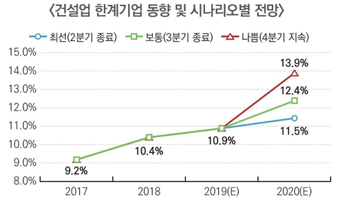 건설시장도 코로나 타격…"투자 3% 줄며 기업 최대 7천곳 부실"