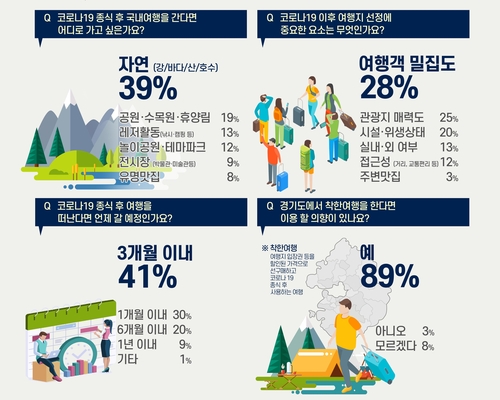 "코로나19 종식되면 국내여행…'여행객 밀집도' 최우선 고려"