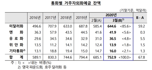 '달러 현금' 선호에 3월 외화예금 16개월만에 최대 증가