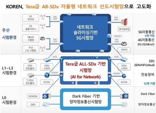 정보화진흥원, 자율지능형 연구개발·선도시험망 고도화 추진