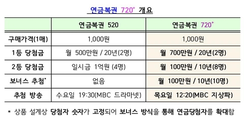 연금복권 9년만에 업그레이드…월당첨금 500만→700만원으로