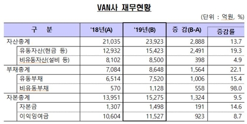 지난해 부가통신업자 순익 1천643억원…전년보다 소폭 감소