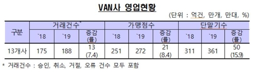 지난해 부가통신업자 순익 1천643억원…전년보다 소폭 감소