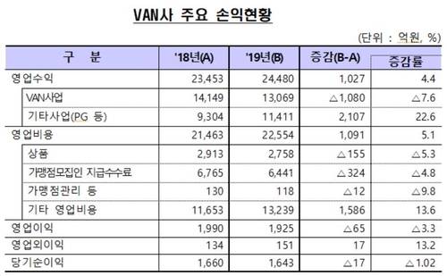 지난해 부가통신업자 순익 1천643억원…전년보다 소폭 감소