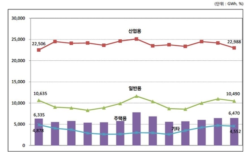 코로나에도 2월 산업용 전기 사용량 11개월만에 '깜짝' 반등