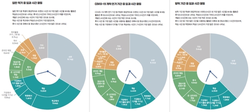 '코로나 개학 연기' 두 달이 남긴 것은…공부 덜하고 잠 더 잤다