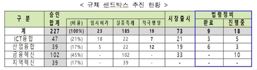 정부 "규제샌드박스 법령정비 박차…특례기한 만료 전 개정"