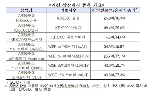 '아리랑 KRX300금융' 등 ETF 7개 종목 내달 상장폐지