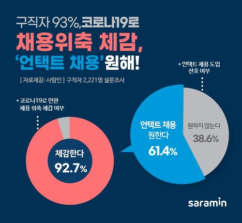 구직자 61% "비대면 채용 원해"…실제 경험자는 14%