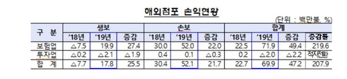 작년 보험사 해외점포 순이익 809억원…208% 급증