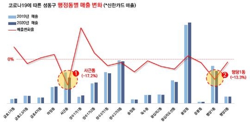 서울 성동구, 빅데이터 분석으로 코로나19 맞춤형 지원