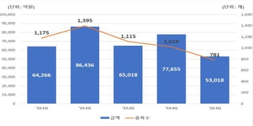 코로나19 충격에 1분기 DLS 발행금액 32% 감소