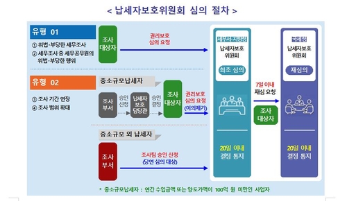 국세청 납세자보호위, 2년간 납세자 이의 172건 재심해 38% 고쳐