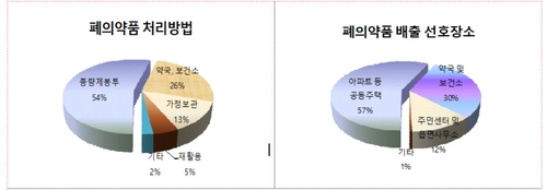 폐의약품, 약국·보건소 외에 주민센터에도 버릴 수 있게 될 듯