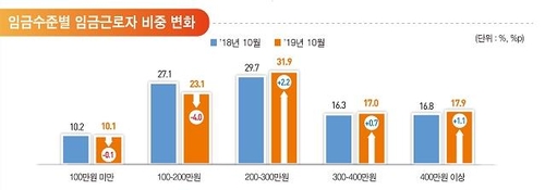 근로자 10명중 1명 月100만원 못번다…농업·요식업 저임금 많아