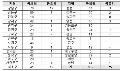 '10대가 35억 아파트 어떻게 샀을까' 조사대상 절반 탈세 의심