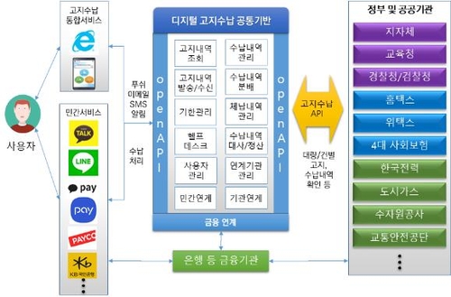 세금·공공요금 종이 고지서 사라진다…스마트폰으로 고지·납부