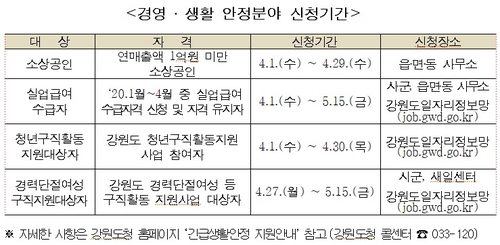 강원도형 긴급생활안정지원금 17만4천가구 중 78.2% 지급