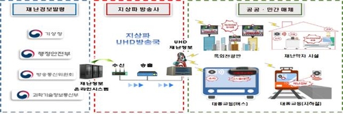 대구시 10월부터 UHD 재난경보 시범 서비스