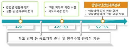 교육부 "등교 개학 시기·방법, 생활방역과 연계해 5월초 결정"