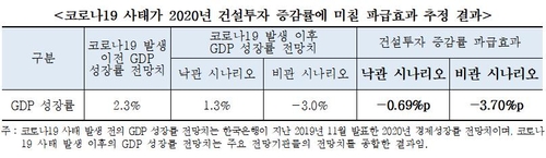 "코로나로 건설투자 최대 10조원, 취업자 수 11만명 추가 감소"