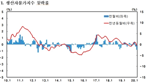 국제유가 폭락에 3월 생산자물가 0.8% 하락