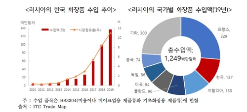 한국식 피부관리법 유행하는 러시아, 韓화장품 수입 5년새 9배로