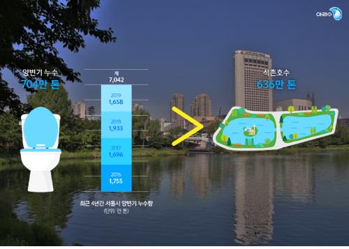 4년간 서울 양변기에서 샌 물 704만t…석촌호수 채우고 남아