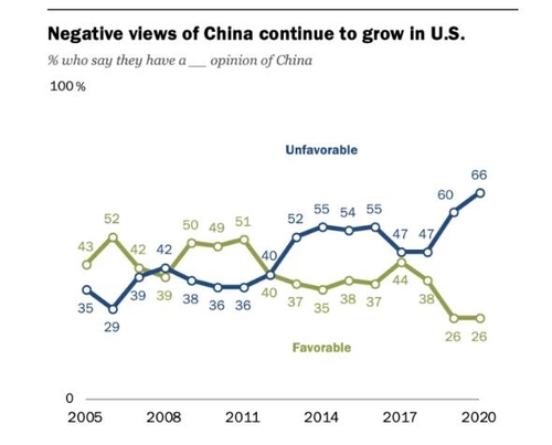 "미국인 66%, 중국에 부정적 인식…역대 최고치"