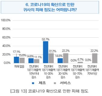 부산 1분기 제조업 매출 10∼30%↓…서비스업은 70% 감소 우려