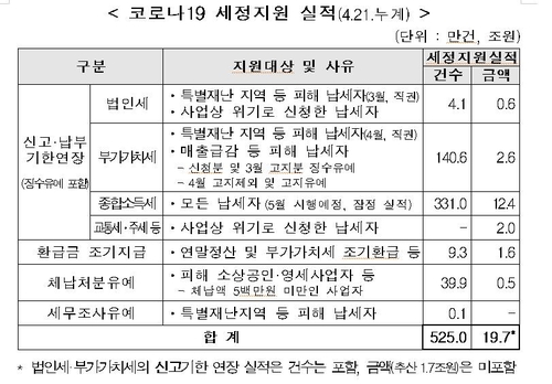 정유·주류업계 세금 2조, 7월까지 3개월 납부 유예