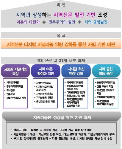 지역신문 디지털저널리즘 역량 강화에 422억 지원