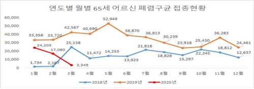 코로나19에 예방접종률도 감소…어르신 폐렴구균 접종률 18%→6%