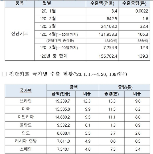 코로나19 진단키트 수출액 한달새 18배로…올해 106개국 수출