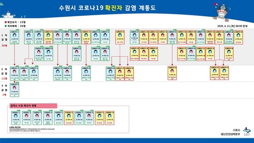 수원 코로나19 확진자 10만명당 4.1명…전국 평균은 20.5명