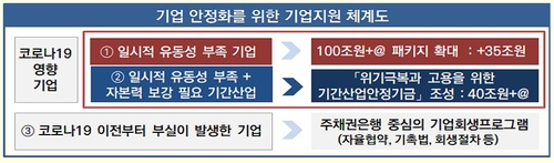 기간산업·저신용도 기업·소상공인 등에 80조 추가 투입