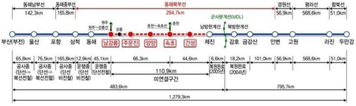 동해북부선 철도 '남북협력사업' 인정…예타 면제로 조기 착공