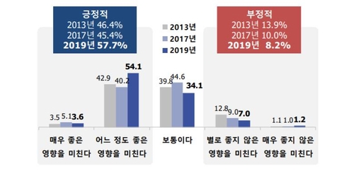 국민 58% "이민이 국가 발전에 기여"…2년 전보다 12%P↑