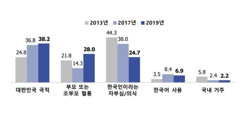 국민 58% "이민이 국가 발전에 기여"…2년 전보다 12%P↑