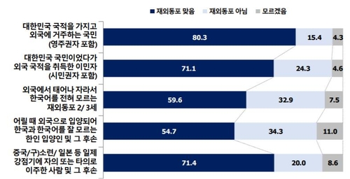 국민 58% "이민이 국가 발전에 기여"…2년 전보다 12%P↑