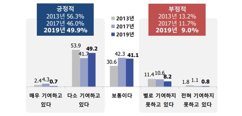 국민 58% "이민이 국가 발전에 기여"…2년 전보다 12%P↑