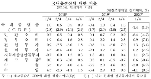 1분기 성장률 -1.4%, 2008년 4분기 이후 최저…코로나쇼크 시작